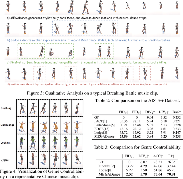 Figure 4 for MEGADance: Mixture-of-Experts Architecture for Genre-Aware 3D Dance Generation