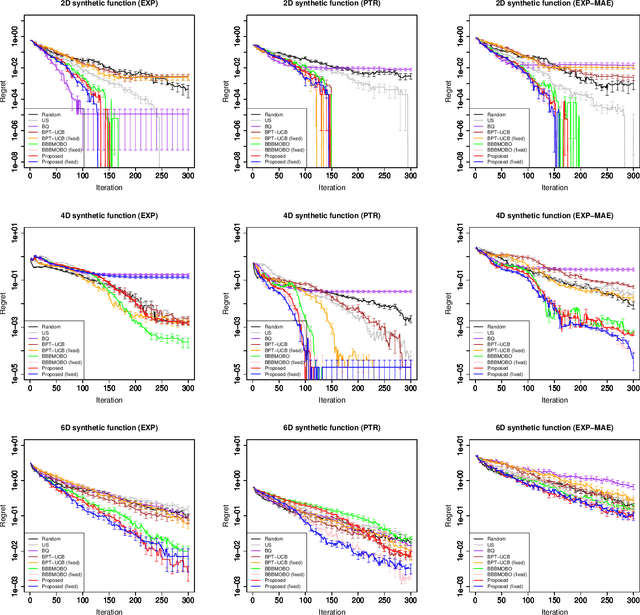 Figure 4 for Bayesian Optimization of Robustness Measures Using Randomized GP-UCB-based Algorithms under Input Uncertainty