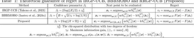 Figure 1 for Bayesian Optimization of Robustness Measures Using Randomized GP-UCB-based Algorithms under Input Uncertainty