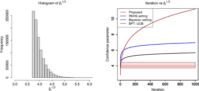 Figure 2 for Bayesian Optimization of Robustness Measures Using Randomized GP-UCB-based Algorithms under Input Uncertainty