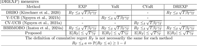 Figure 3 for Bayesian Optimization of Robustness Measures Using Randomized GP-UCB-based Algorithms under Input Uncertainty