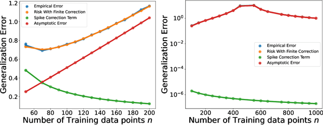 Figure 2 for Generalization for Least Squares Regression With Simple Spiked Covariances