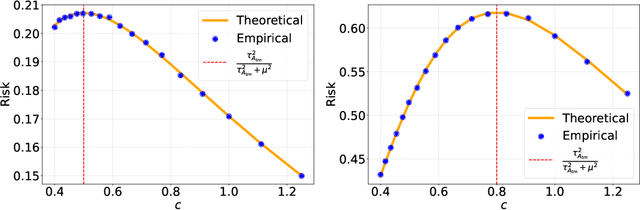 Figure 3 for Generalization for Least Squares Regression With Simple Spiked Covariances