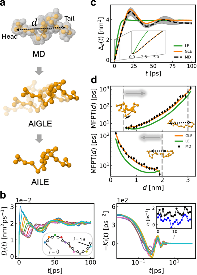 Figure 1 for Coarse-graining conformational dynamics with multi-dimensional generalized Langevin equation: how, when, and why