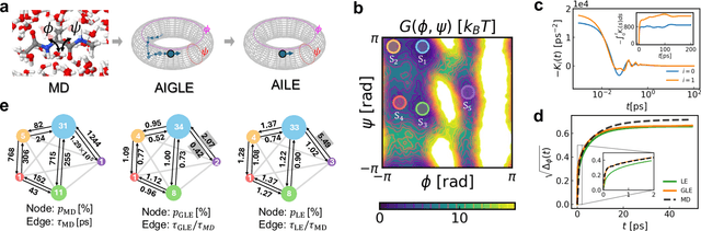 Figure 2 for Coarse-graining conformational dynamics with multi-dimensional generalized Langevin equation: how, when, and why