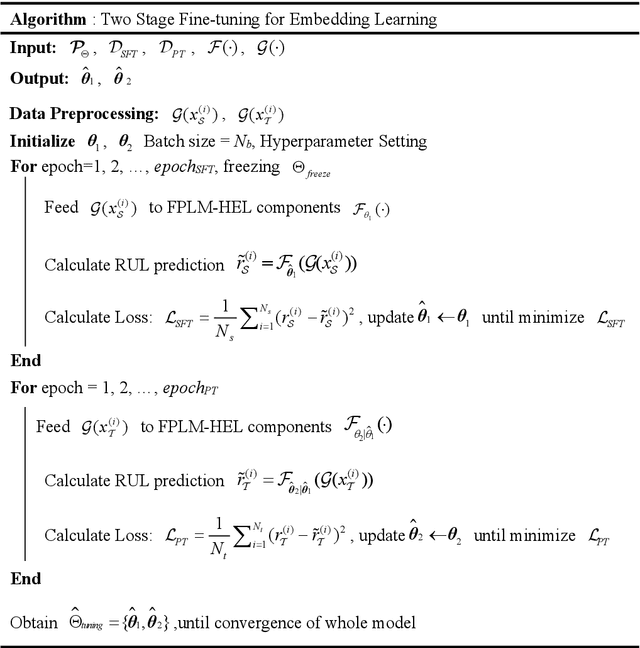 Figure 2 for Pre-Trained Large Language Model Based Remaining Useful Life Transfer Prediction of Bearing