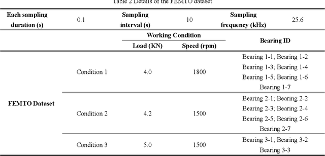 Figure 4 for Pre-Trained Large Language Model Based Remaining Useful Life Transfer Prediction of Bearing