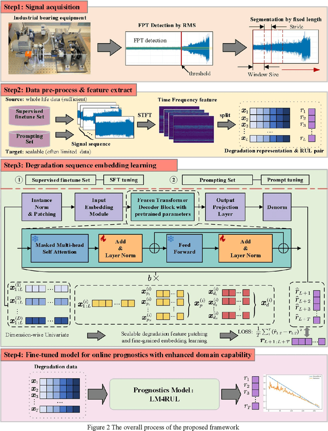 Figure 3 for Pre-Trained Large Language Model Based Remaining Useful Life Transfer Prediction of Bearing