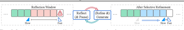 Figure 3 for Reflection-Window Decoding: Text Generation with Selective Refinement