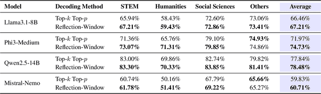 Figure 4 for Reflection-Window Decoding: Text Generation with Selective Refinement