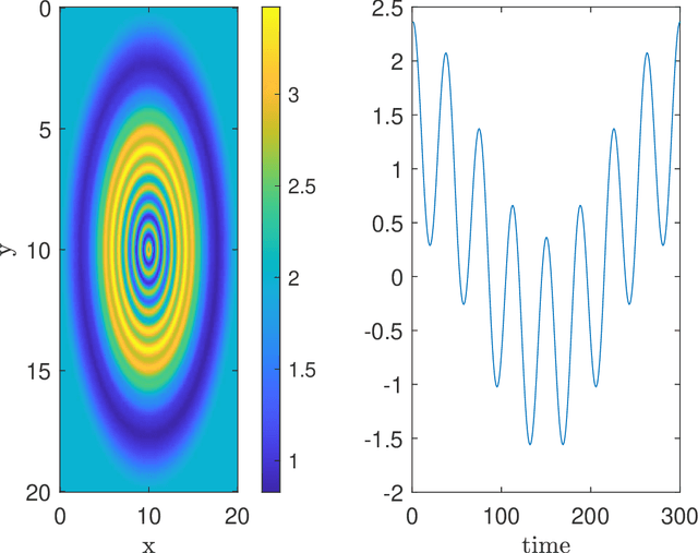 Figure 1 for A novel algorithm for the decomposition of non-stationary multidimensional and multivariate signals