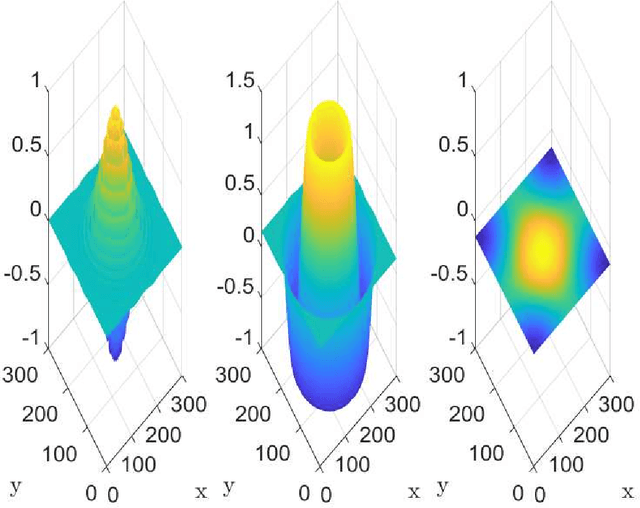 Figure 4 for A novel algorithm for the decomposition of non-stationary multidimensional and multivariate signals