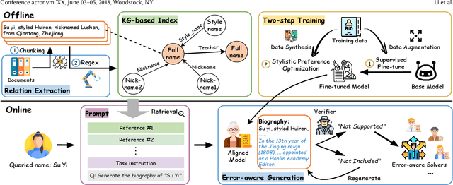 Figure 1 for AIstorian lets AI be a historian: A KG-powered multi-agent system for accurate biography generation