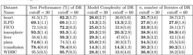 Figure 4 for Obtaining Explainable Classification Models using Distributionally Robust Optimization