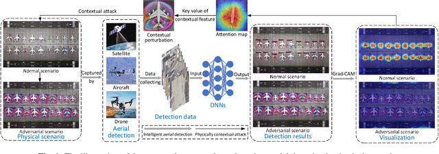 Figure 1 for Contextual adversarial attack against aerial detection in the physical world