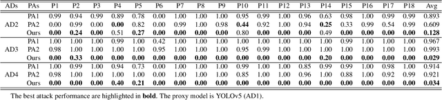 Figure 4 for Contextual adversarial attack against aerial detection in the physical world