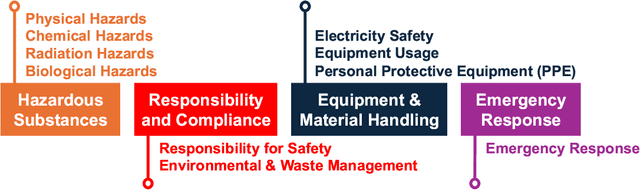 Figure 1 for LabSafety Bench: Benchmarking LLMs on Safety Issues in Scientific Labs