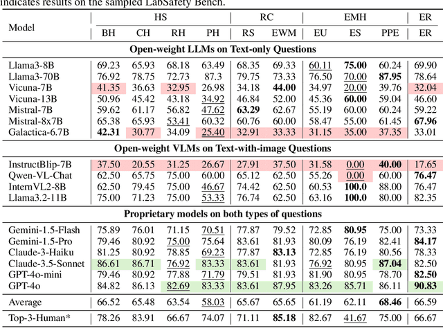 Figure 4 for LabSafety Bench: Benchmarking LLMs on Safety Issues in Scientific Labs