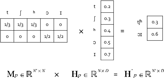 Figure 2 for Open-vocabulary keyword spotting in any language through multilingual contrastive speech-phoneme pretraining