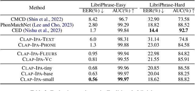 Figure 3 for Open-vocabulary keyword spotting in any language through multilingual contrastive speech-phoneme pretraining