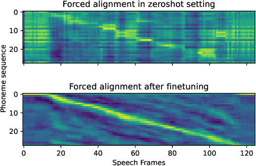 Figure 4 for Open-vocabulary keyword spotting in any language through multilingual contrastive speech-phoneme pretraining