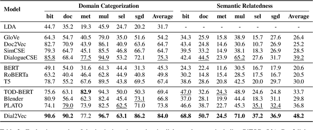 Figure 4 for Dial2vec: Self-Guided Contrastive Learning of Unsupervised Dialogue Embeddings