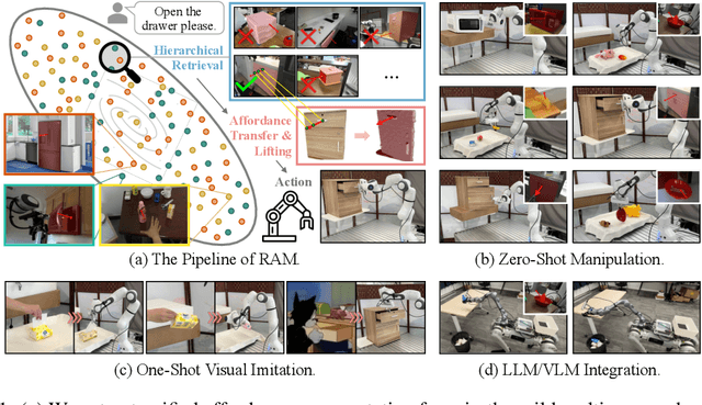 Figure 1 for RAM: Retrieval-Based Affordance Transfer for Generalizable Zero-Shot Robotic Manipulation