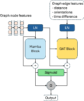 Figure 3 for GAMDTP: Dynamic Trajectory Prediction with Graph Attention Mamba Network