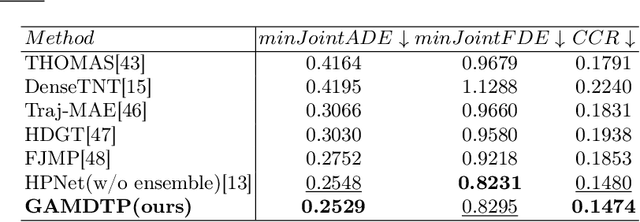 Figure 4 for GAMDTP: Dynamic Trajectory Prediction with Graph Attention Mamba Network