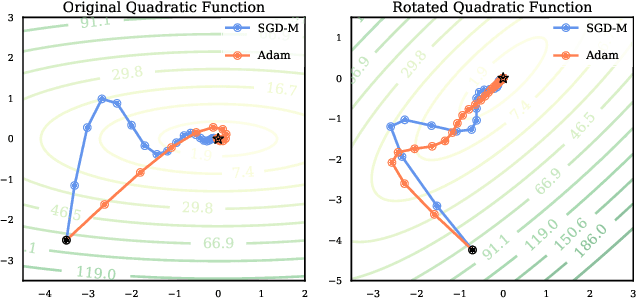 Figure 3 for Understanding Adam Requires Better Rotation Dependent Assumptions