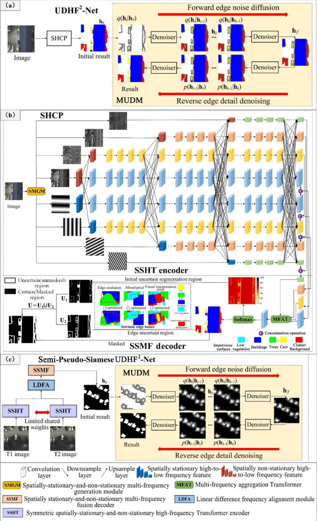 Figure 2 for UDHF2-Net: An Uncertainty-diffusion-model-based High-Frequency TransFormer Network for High-accuracy Interpretation of Remotely Sensed Imagery