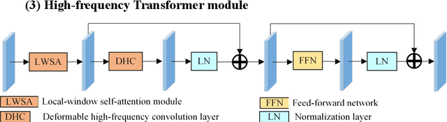 Figure 3 for UDHF2-Net: An Uncertainty-diffusion-model-based High-Frequency TransFormer Network for High-accuracy Interpretation of Remotely Sensed Imagery