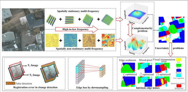 Figure 1 for UDHF2-Net: An Uncertainty-diffusion-model-based High-Frequency TransFormer Network for High-accuracy Interpretation of Remotely Sensed Imagery