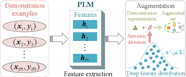 Figure 1 for Enhancing In-Context Learning via Implicit Demonstration Augmentation