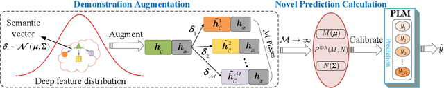 Figure 3 for Enhancing In-Context Learning via Implicit Demonstration Augmentation