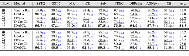 Figure 4 for Enhancing In-Context Learning via Implicit Demonstration Augmentation