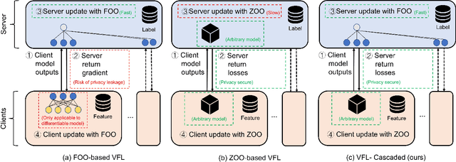 Figure 1 for Secure and Fast Asynchronous Vertical Federated Learning via Cascaded Hybrid Optimization