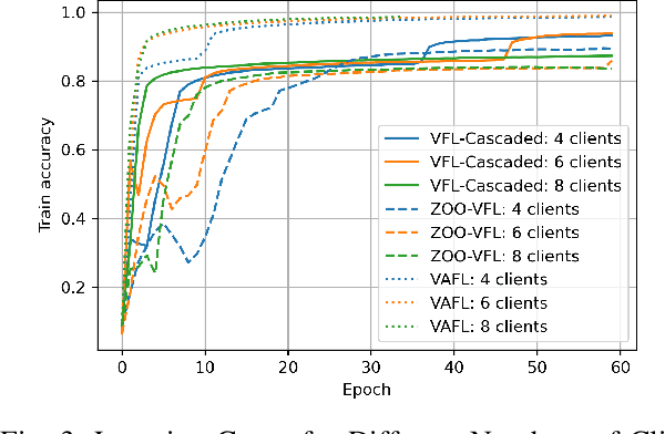 Figure 3 for Secure and Fast Asynchronous Vertical Federated Learning via Cascaded Hybrid Optimization