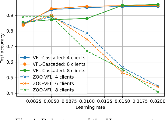 Figure 4 for Secure and Fast Asynchronous Vertical Federated Learning via Cascaded Hybrid Optimization