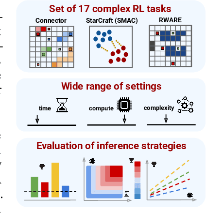 Figure 4 for Breaking the Performance Ceiling in Complex Reinforcement Learning requires Inference Strategies