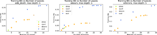 Figure 1 for Optimal Sparse Survival Trees