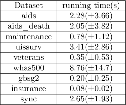 Figure 2 for Optimal Sparse Survival Trees