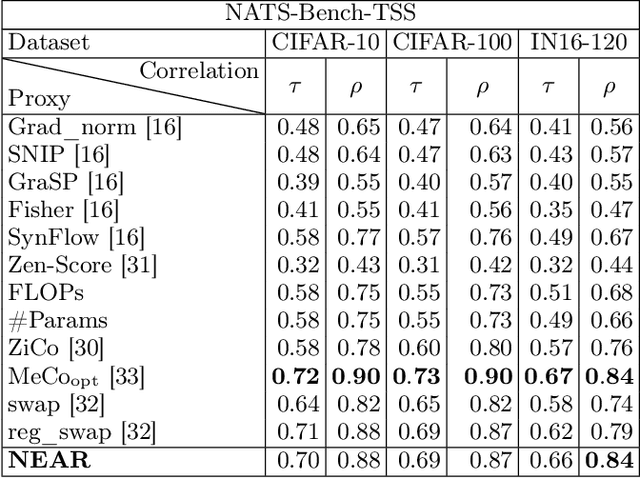 Figure 2 for NEAR: A Training-Free Pre-Estimator of Machine Learning Model Performance