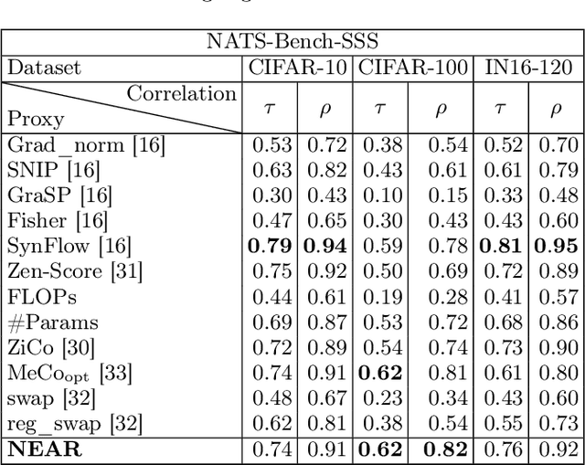 Figure 4 for NEAR: A Training-Free Pre-Estimator of Machine Learning Model Performance