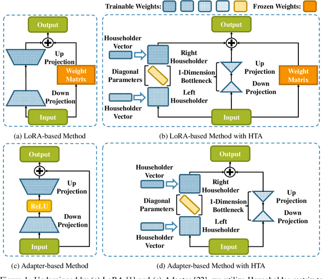 Figure 1 for Efficient Adaptation of Pre-trained Vision Transformer via Householder Transformation