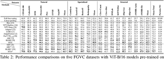 Figure 2 for Efficient Adaptation of Pre-trained Vision Transformer via Householder Transformation