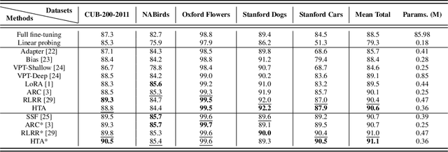 Figure 4 for Efficient Adaptation of Pre-trained Vision Transformer via Householder Transformation