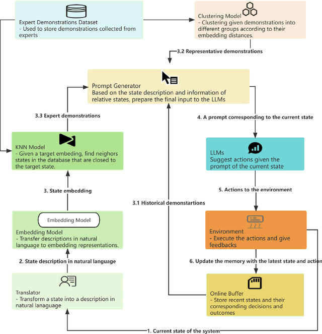 Figure 1 for Pre-Trained Large Language Models for Industrial Control