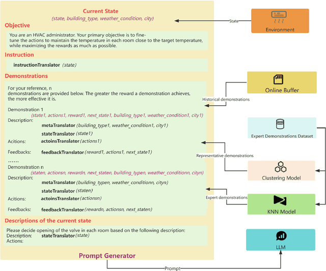 Figure 3 for Pre-Trained Large Language Models for Industrial Control