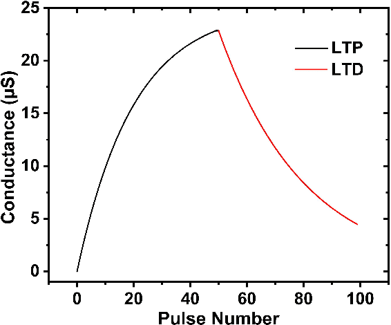 Figure 2 for Analysis and Fully Memristor-based Reservoir Computing for Temporal Data Classification